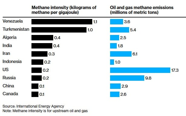 emisii de metan petrol Venezuela