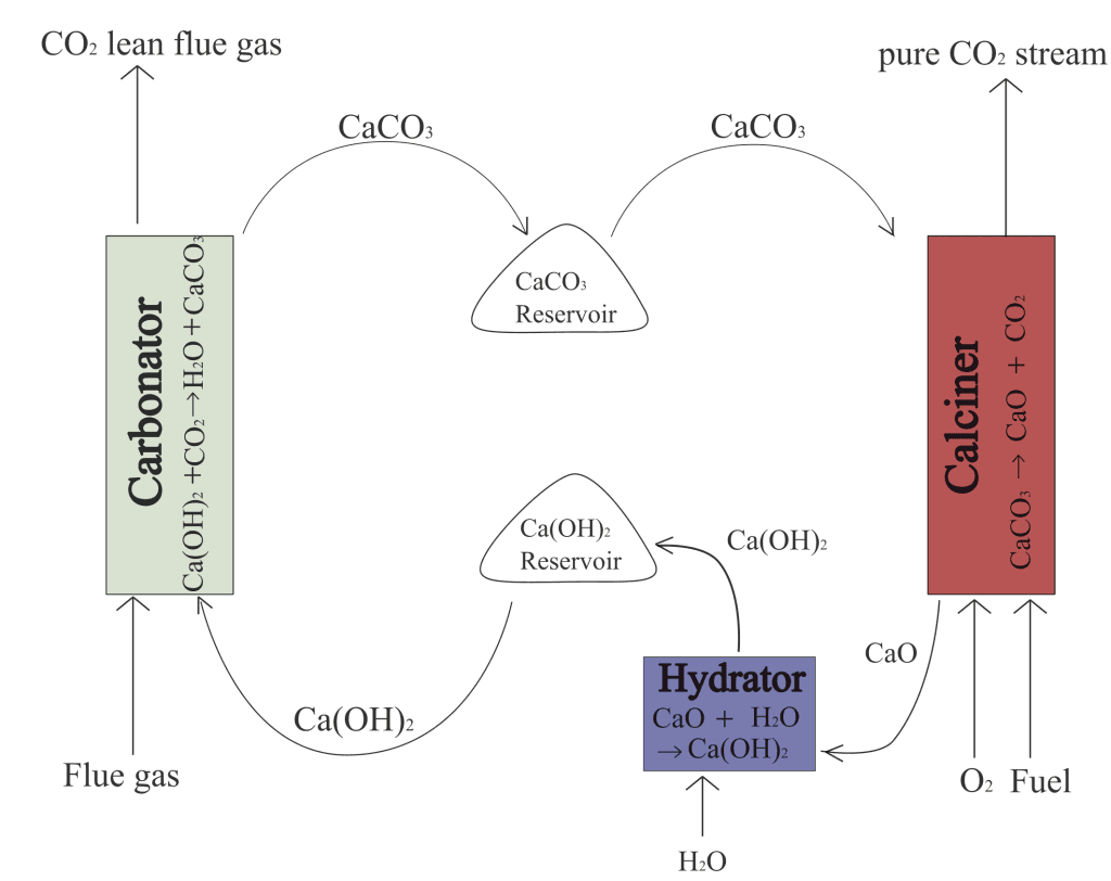 calcium looping